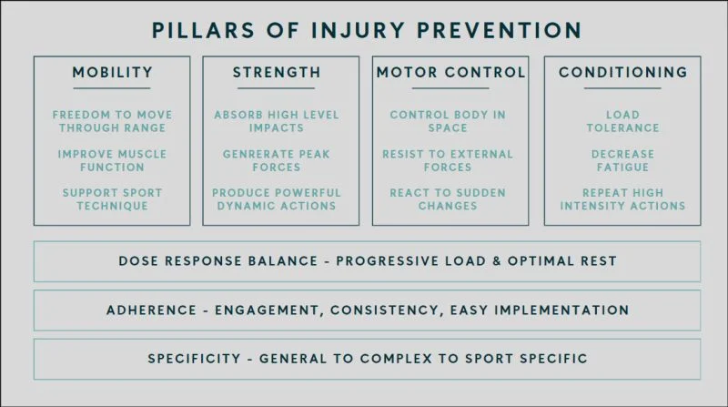 Pillars Of Injury Prevention